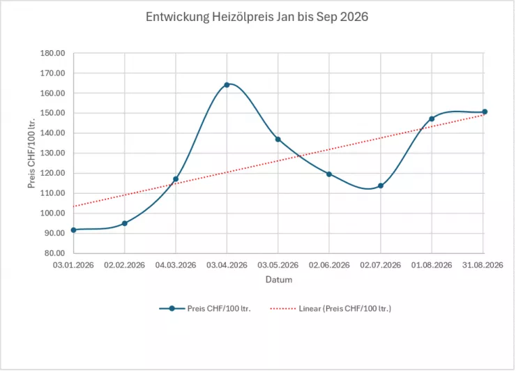 Entwickung Heizölpreis Jan-Sep 2026 von Planerbüro Imhof & Partner GmbH