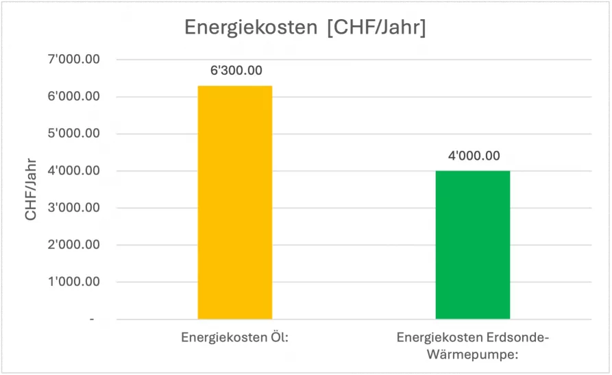 Energiekosten CHF/Jahr von Planerbüro Imhof & Partner GmbH