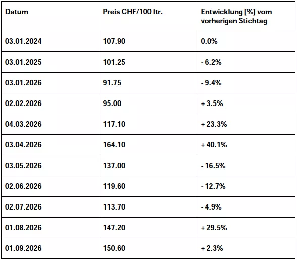 Heizölstichtage 2024, 2025 und 2026 von Planerbüro Imhof & Partner GmbH